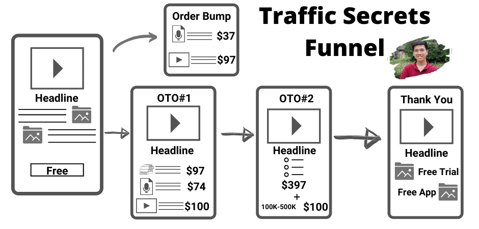 Traffic Secrets Funnel - Sales funnel Examples