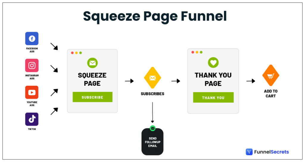 Squeeze page funnel structure diagram