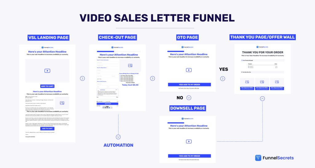 video sales letter funnel structure
