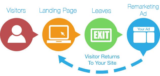 remarketing map