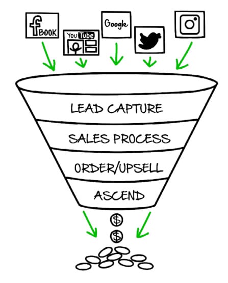 online sales funnel stages