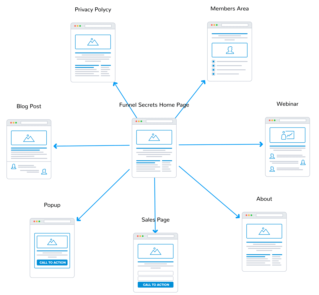 Sales funnel vs website - traditional website