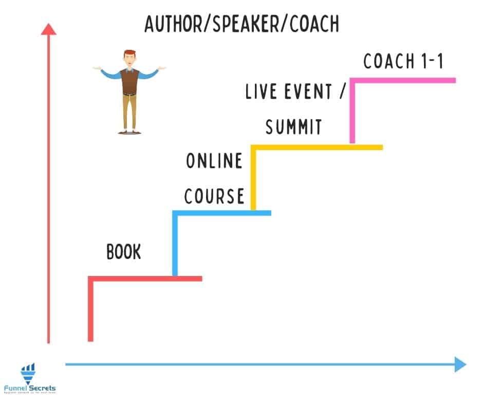 Value Ladder example for Author, Speaker and Coach