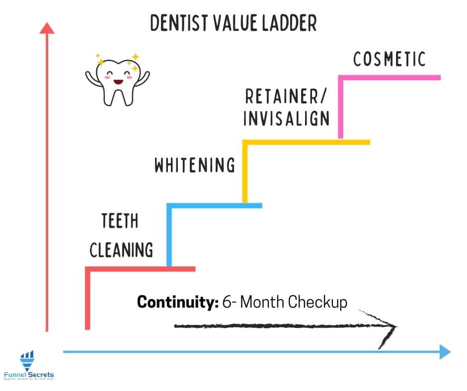 Dentist Value Ladder example