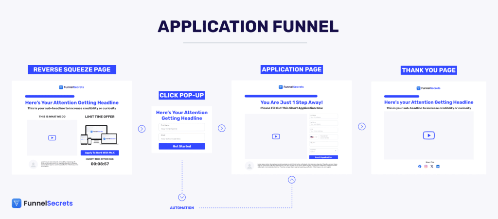 See how FunnelSecrets’ Application Funnel works: Reverse Squeeze Page, (click pop-up) Application Page, then Thank You Page. Automation shown, branding clear.
