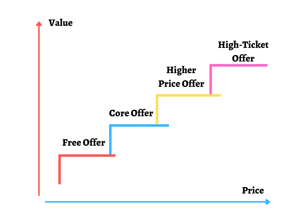 how to create a value ladder