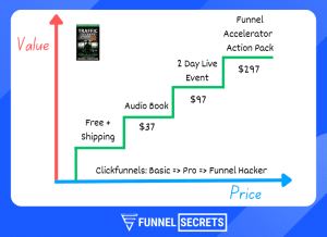 What Is A Value Ladder? The Definitive Guide