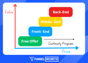 What Is A Value Ladder? The Definitive Guide