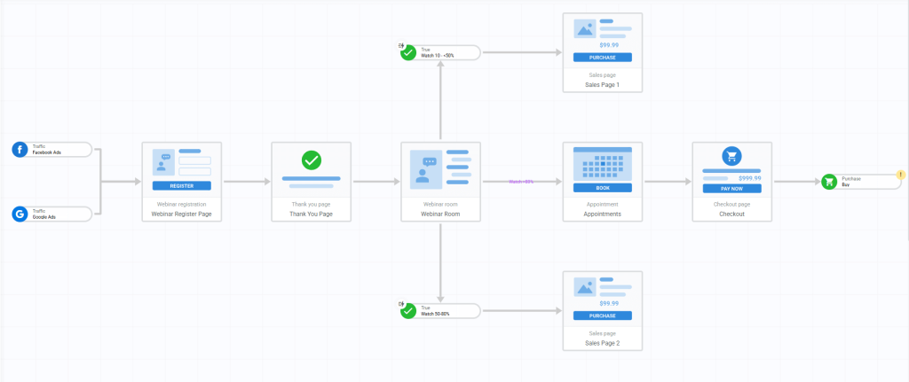 kartra vs clickfunnels automation