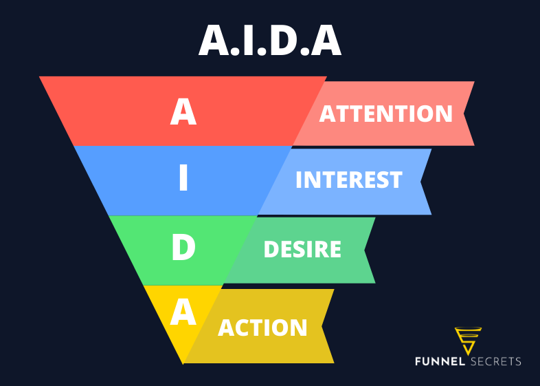 AIDA marketing funnel