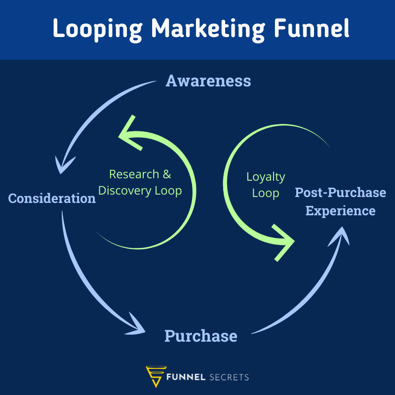 Looping digital marketing funnel