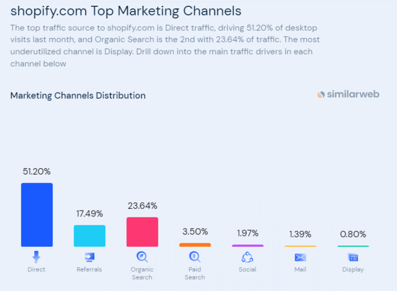 shopify top marketing channels