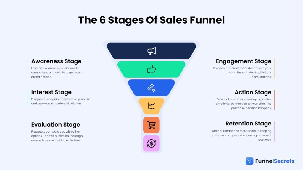 The Six-Stage Modern Sales Funnel