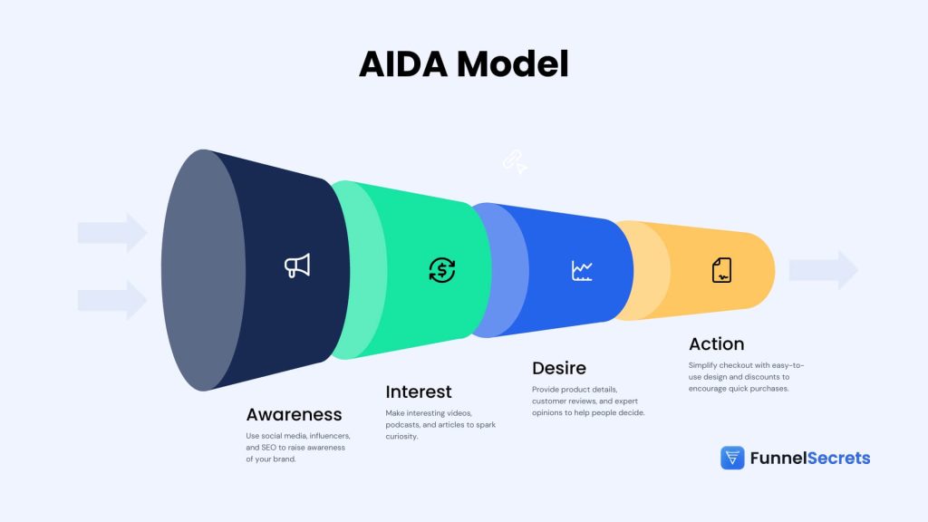 AIDA model in marketing