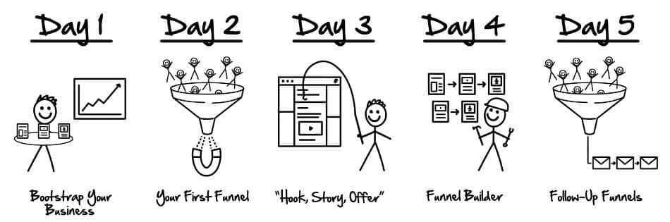 your first funnel challenge review the outline