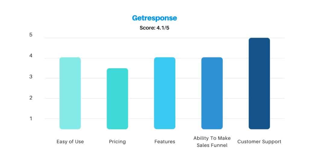 Getresponse Score