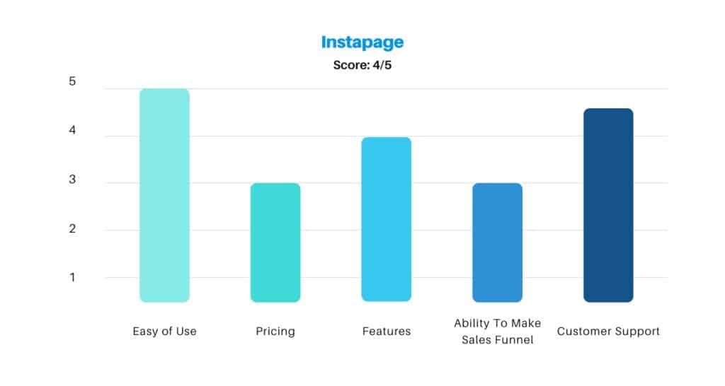 Instapage Score