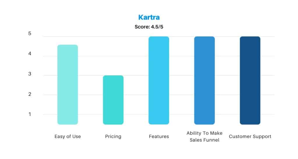 Kartra Score