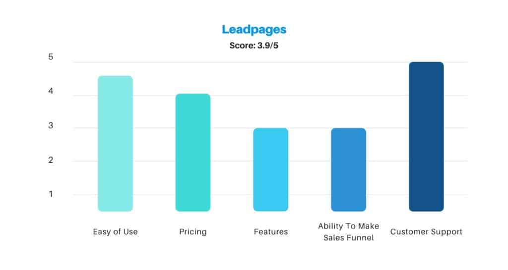 Leadpages Score