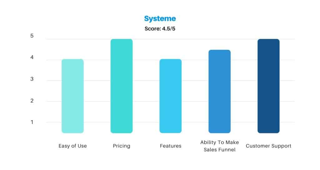 Systeme.io Score