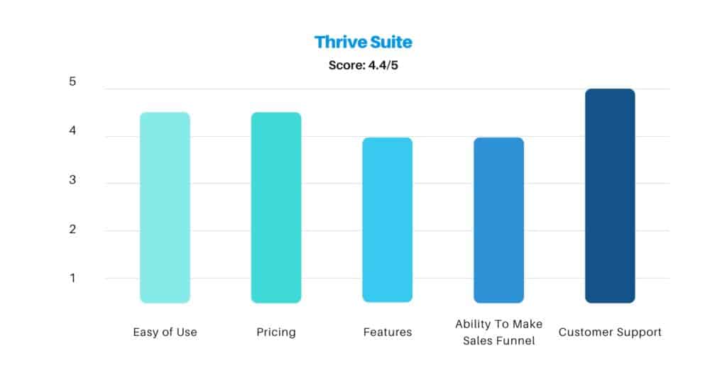 Thrive Suite Score