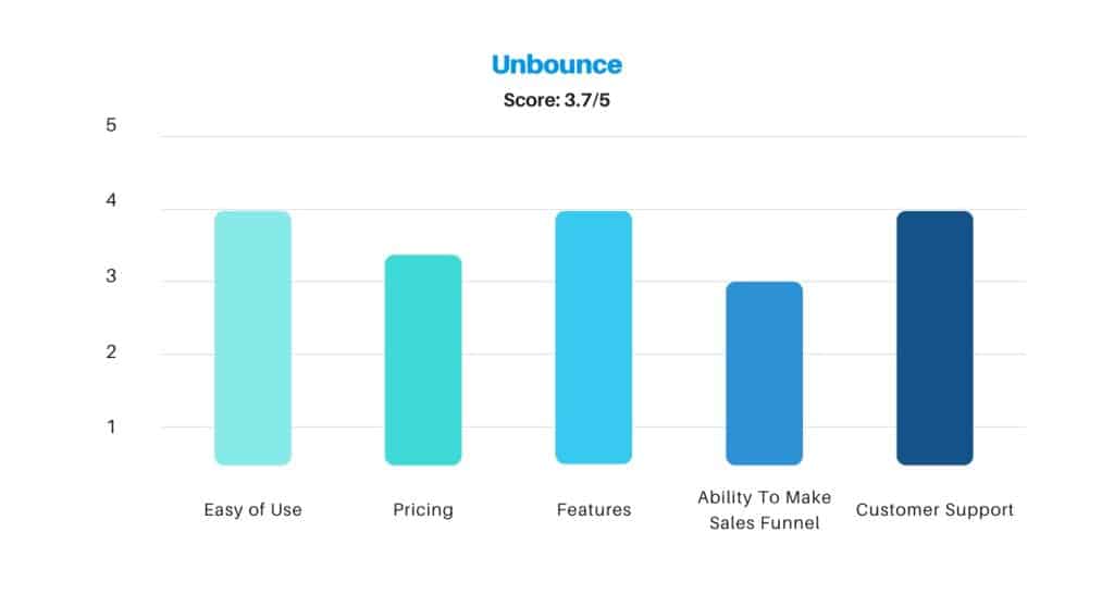 Unbounce Score