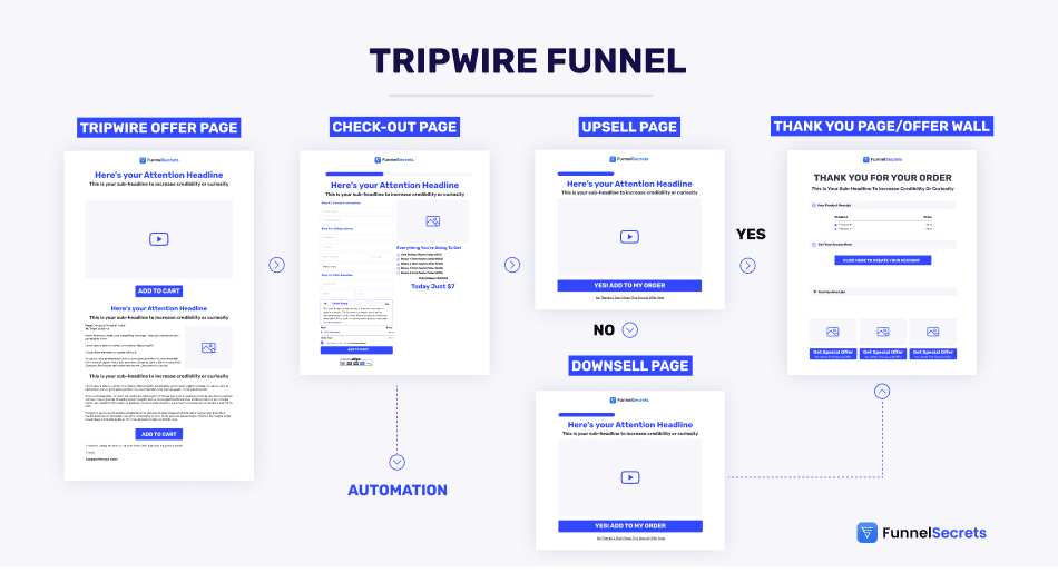Tripwire funnel strategy: The sales funnel diagram
