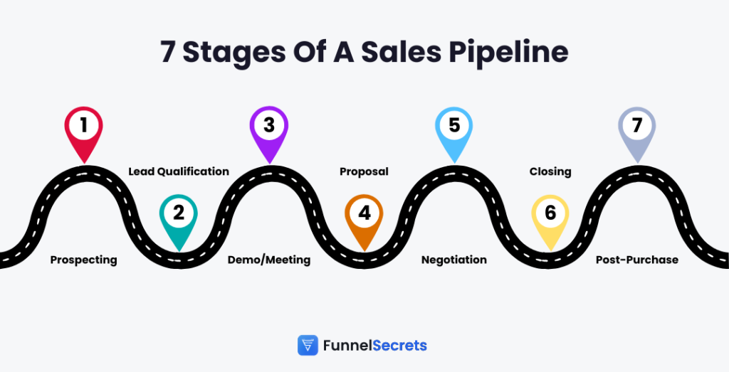 Sales Pipeline Stages