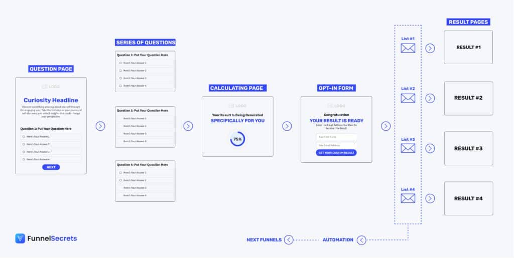 A flowchart showing a quiz funnel process: question page, series of questions, calculating page, opt-in form, then various result pages via email links. Navigation arrows indicate steps and automation, branded as FunnelSecrets.