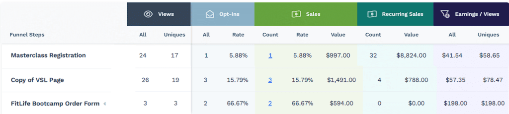 clickfunnels entire invidual funnel stats