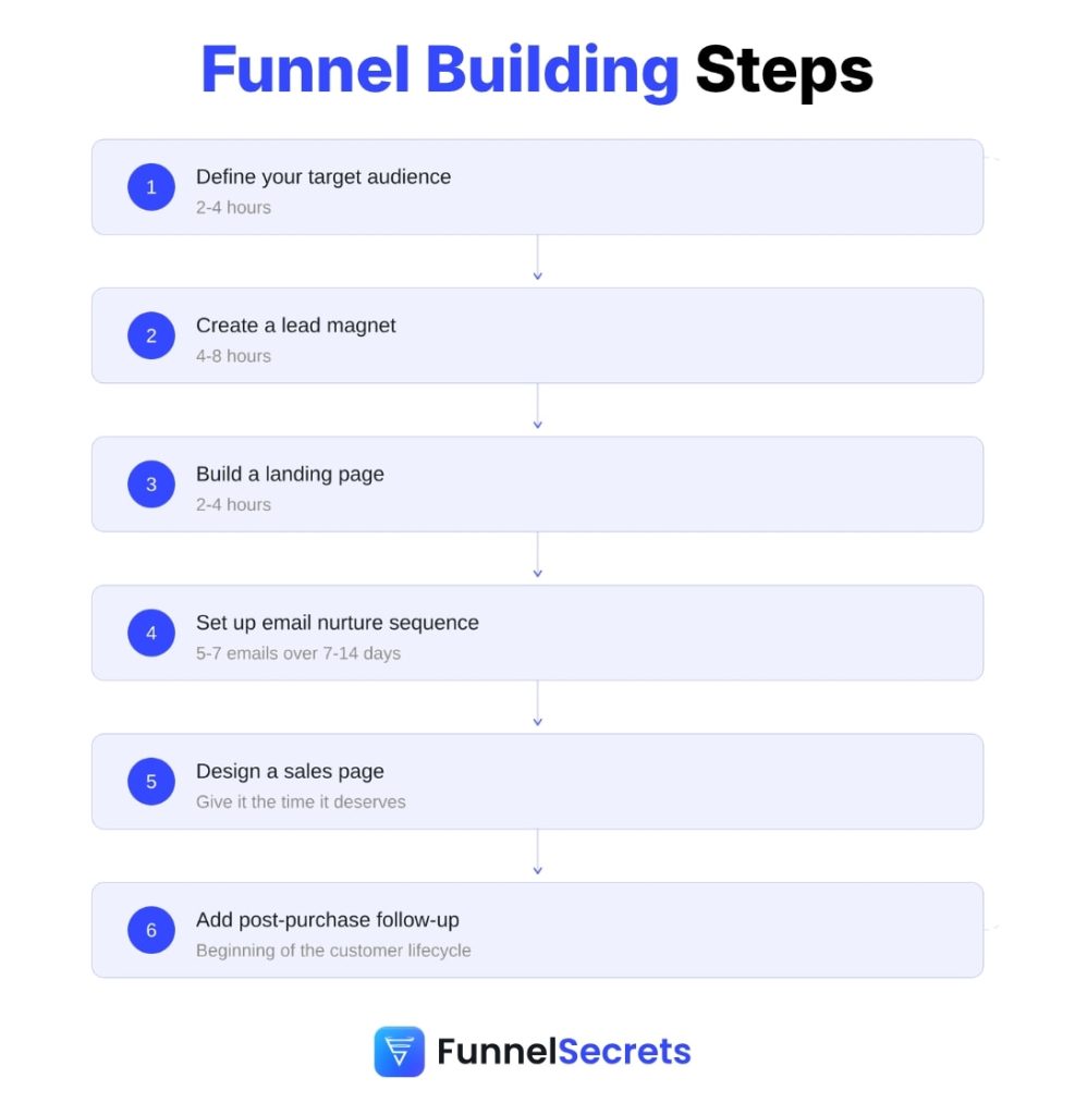 6 funnel building steps