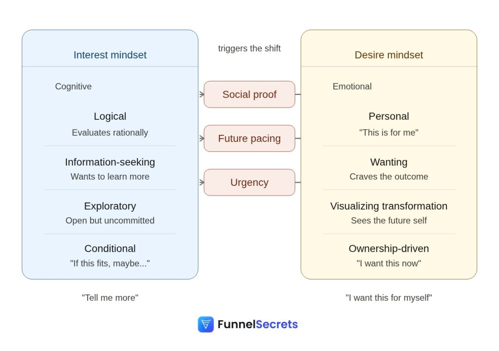 interest vs desire mindset