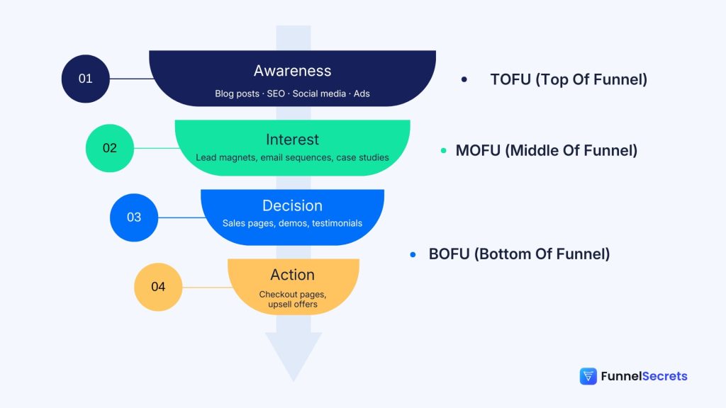 sales funnel stages