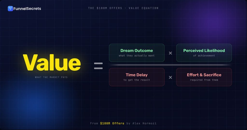 $100M Offers: Value Equation