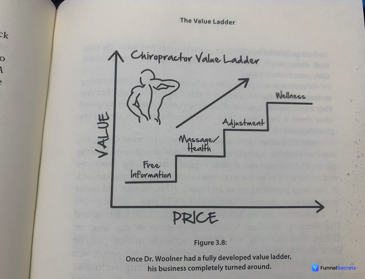 Dotcom Secrets: Chiropractor value ladder