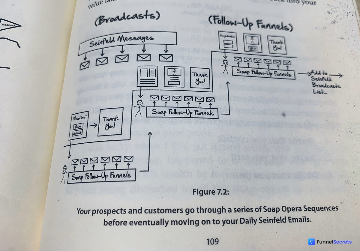 Dotcom Secrets Soap Opera Sequence and Seinfeld Email Frameworks