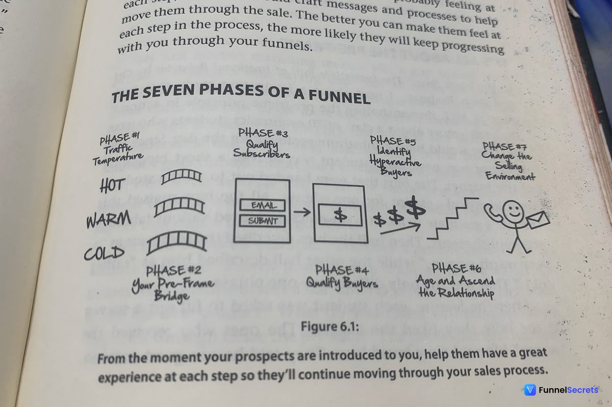 Dotcom Secrets: Seven Phases of a funnel